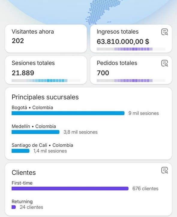 Panel de Shopify de una marca de ecommerce en Colombia: 63.810.000 COP en ingresos totales y 700 pedidos