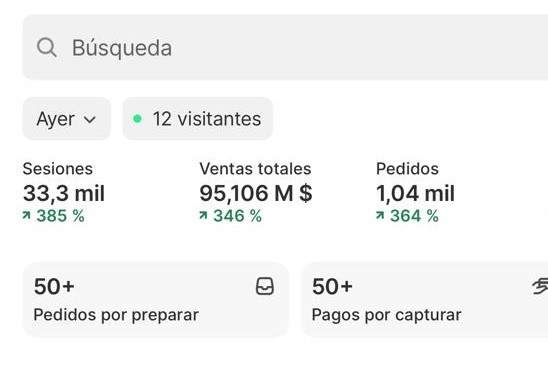 Panel de Shopify de un solo día: 1.040 pedidos, 95,1 millones de pesos en ventas y 33,3 mil sesiones